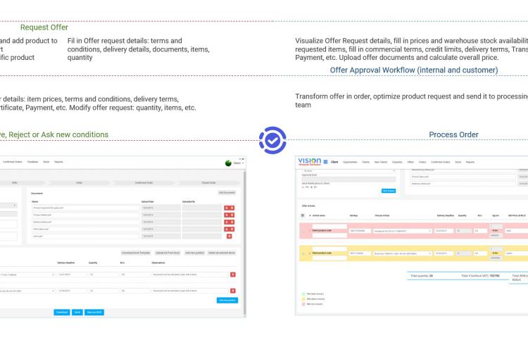 Automatized Sales and Purchase Process Workflow